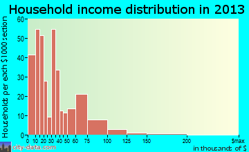 Donora household income distribution