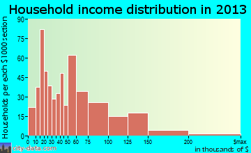 Downingtown household income distribution
