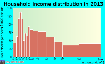 Morgan Hill household income distribution