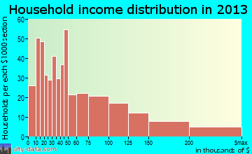 Doylestown household income distribution