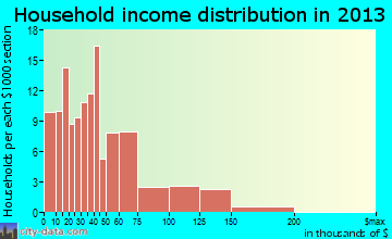 Dravosburg household income distribution