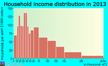 Drexel Hill household income distribution