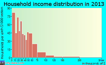 DuBois household income distribution