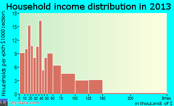 Duncannon household income distribution
