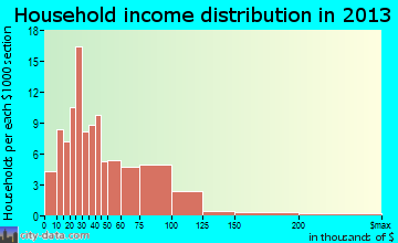 Duncansville household income distribution