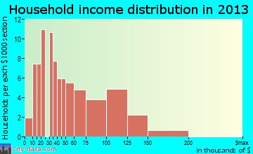 Dunnstown, PA household income