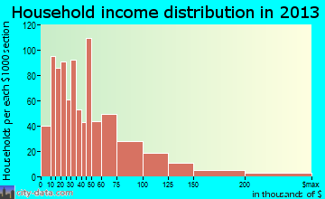 Dunmore household income distribution