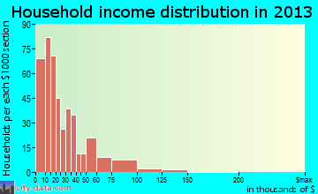 Duquesne household income distribution