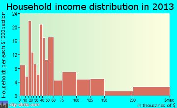 Eagleville, PA household income