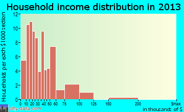 East Brady household income distribution