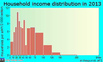 East Berlin household income distribution