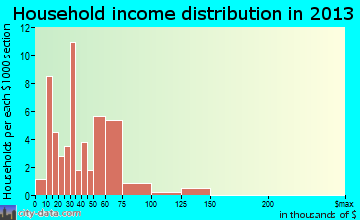 East Butler household income distribution