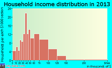 East Greenville household income distribution