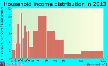 Eastlawn Gardens household income distribution