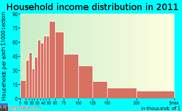 East Norriton household income distribution