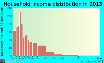 Easton household income distribution