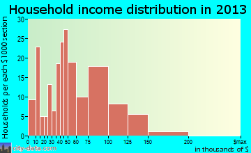 East Petersburg household income distribution