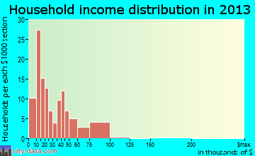 East Pittsburgh household income distribution