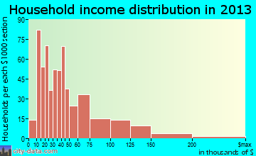East Stroudsburg household income distribution
