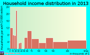 Moss Beach household income distribution