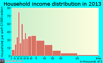 East York household income distribution