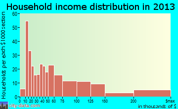 Edgewood household income distribution