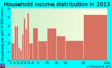 Edgeworth household income distribution