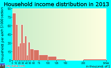 Edinboro household income distribution