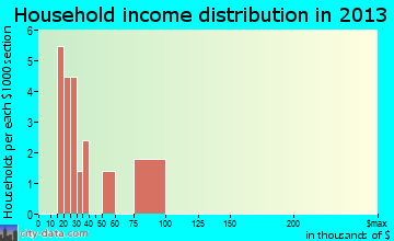 Moss Landing household income distribution