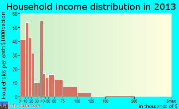 Edwardsville household income distribution
