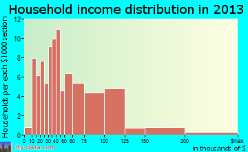 Elverson household income distribution