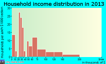 Elysburg household income distribution
