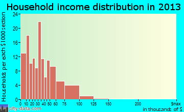 Emporium household income distribution