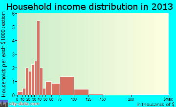 Enon Valley household income distribution