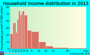 Ephrata household income distribution