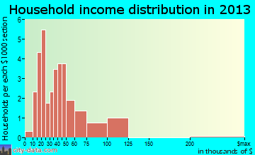 Ernest household income distribution