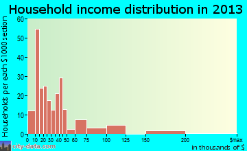 Everett household income distribution