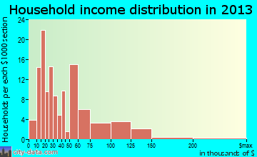 Evans City household income distribution