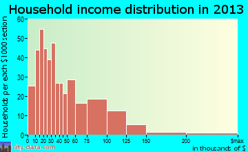 Exeter household income distribution