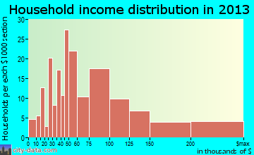 Exton household income distribution