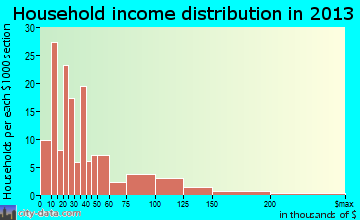 Fairdale household income distribution