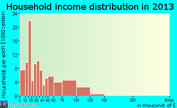 Fairchance household income distribution
