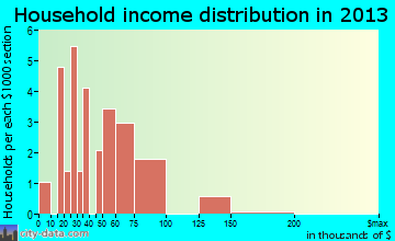 Fairview household income distribution
