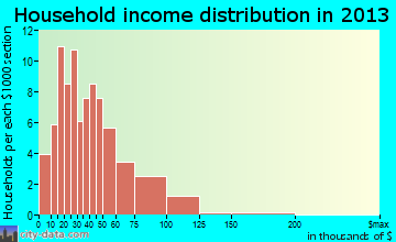 Falls Creek household income distribution