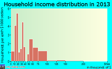 Fayette City household income distribution