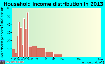 Fayetteville household income distribution