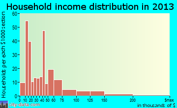 Mount Shasta household income distribution