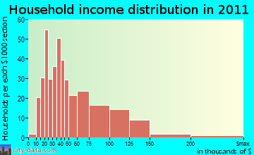 Feasterville-Trevose household income distribution