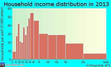 Fernway, PA household income