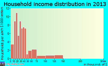 Finleyville household income distribution
